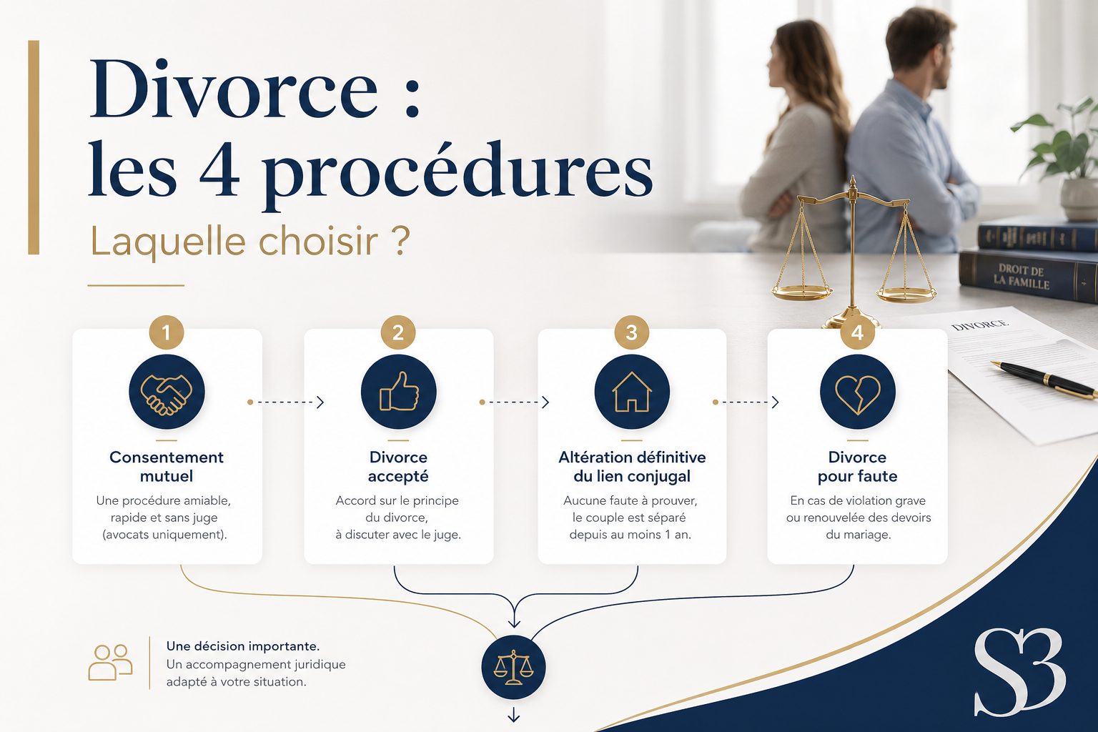 Infographie des quatre procédures de divorce